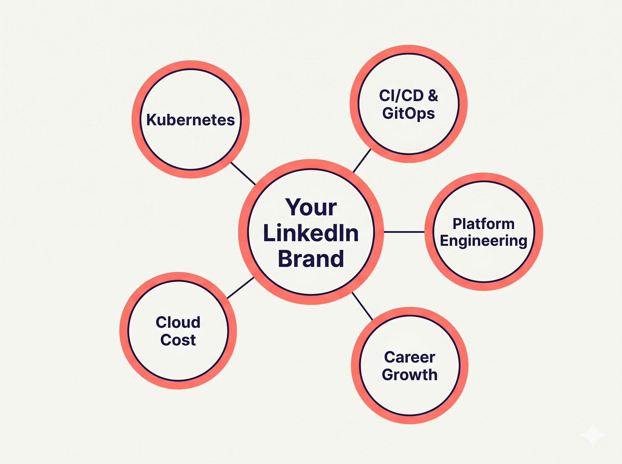 Cluster diagram showing DevOps LinkedIn content topics: Kubernetes, CI/CD, platform engineering, cloud cost, and career growth connected to a central "personal brand" node.