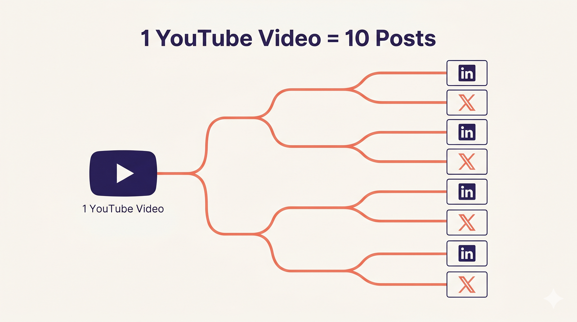 Diagram showing one YouTube video branching into 10 LinkedIn and X posts using a content repurposing strategy