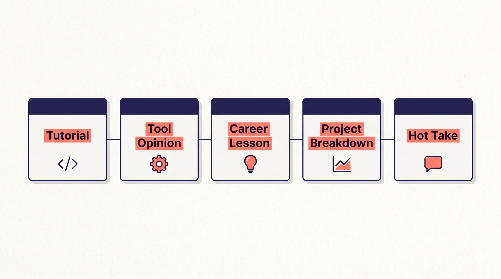 Post format breakdown for engineers on LinkedIn showing content types and engagement patterns