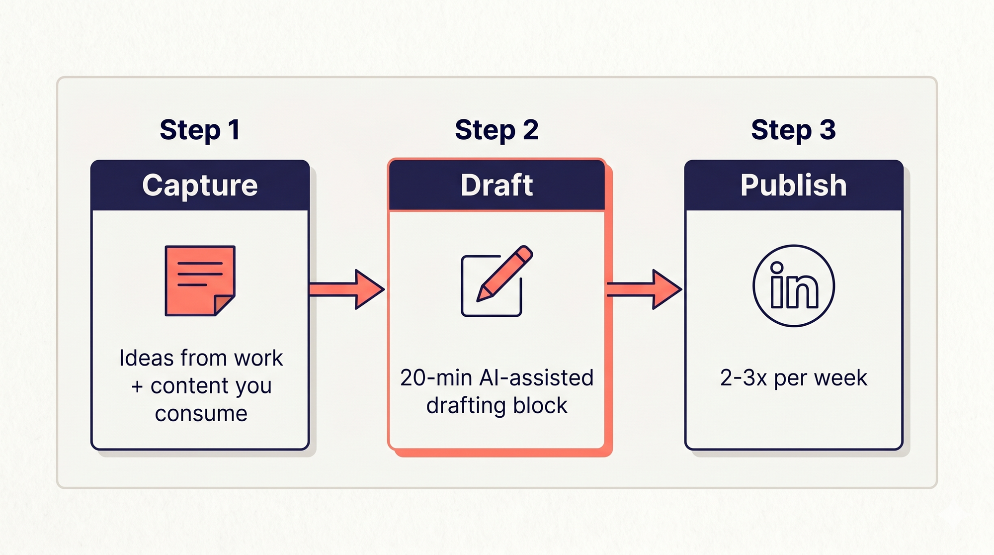 Three-step horizontal workflow diagram for engineers: Capture (Monday/Wednesday raw notes), Draft (AI-assisted 20-min block), Publish (LinkedIn or X). Deep indigo and coral. 125 chars.